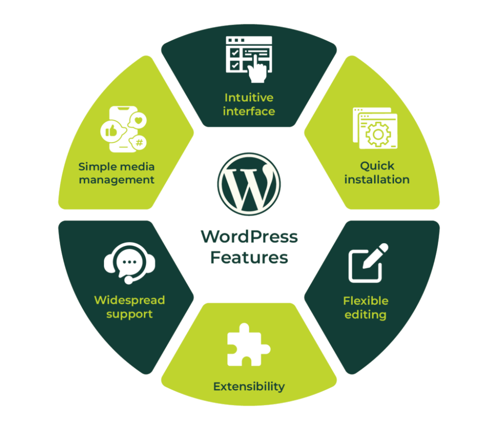 Custom WordPress Website Design UK