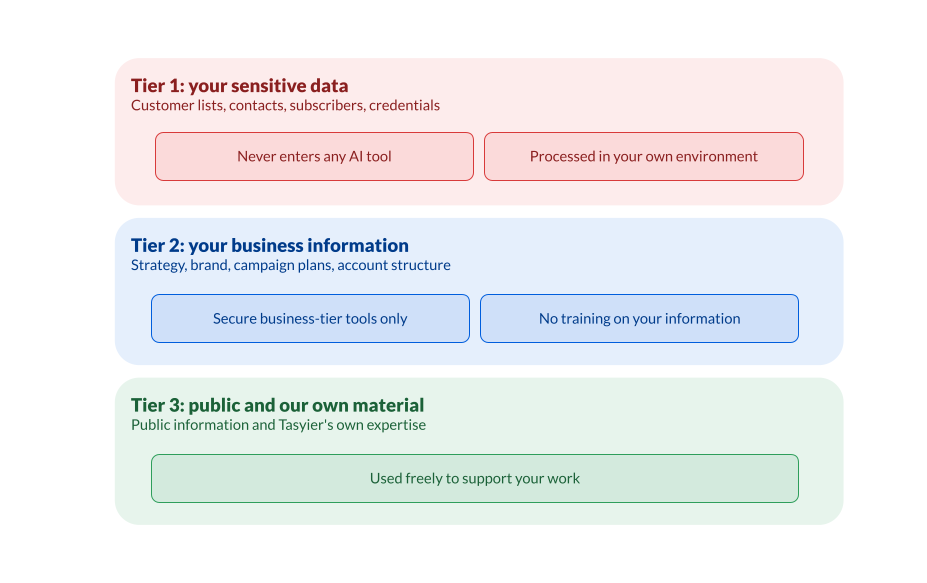Tasyier's three-tier data handling: Tier 1 sensitive data never enters an AI tool, Tier 2 business information uses secure business-tier tools only, Tier 3 public material is used freely.