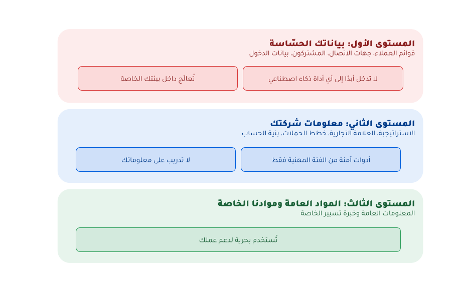 معالجة البيانات على ثلاثة مستويات في تاسيير: بيانات المستوى الأول الحسّاسة لا تدخل أبدًا إلى أي أداة ذكاء اصطناعي، ومعلومات المستوى الثاني تُستخدم فقط في أدوات آمنة من الفئة المهنية، ومواد المستوى الثالث العامة تُستخدم بحرية.