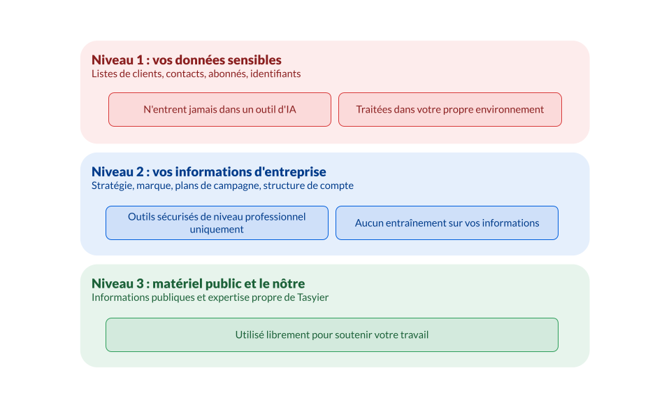 Le traitement des données en trois niveaux chez Tasyier : les données sensibles de niveau 1 n'entrent jamais dans un outil d'IA, les informations de niveau 2 n'utilisent que des outils sécurisés de niveau professionnel, le matériel public de niveau 3 est utilisé librement.